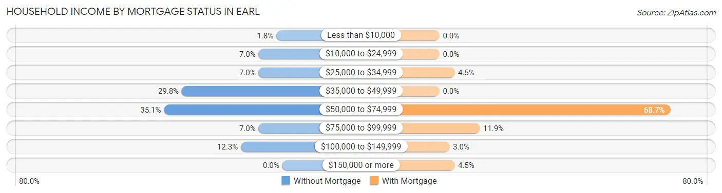 Household Income by Mortgage Status in Earl