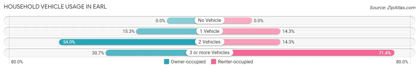 Household Vehicle Usage in Earl