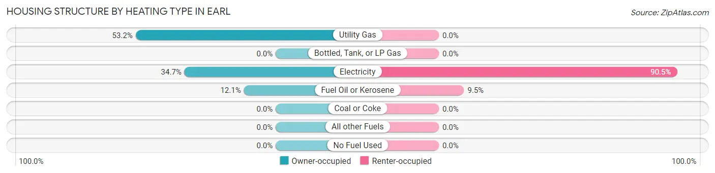 Housing Structure by Heating Type in Earl