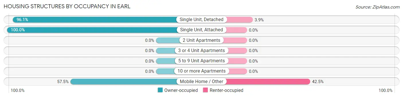 Housing Structures by Occupancy in Earl