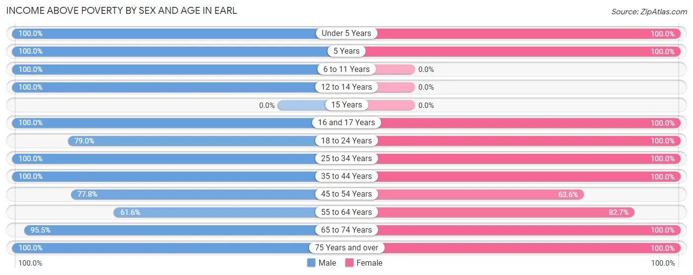 Income Above Poverty by Sex and Age in Earl