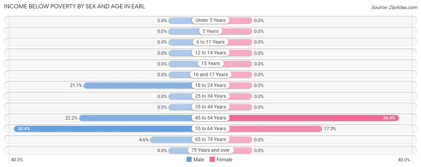 Income Below Poverty by Sex and Age in Earl