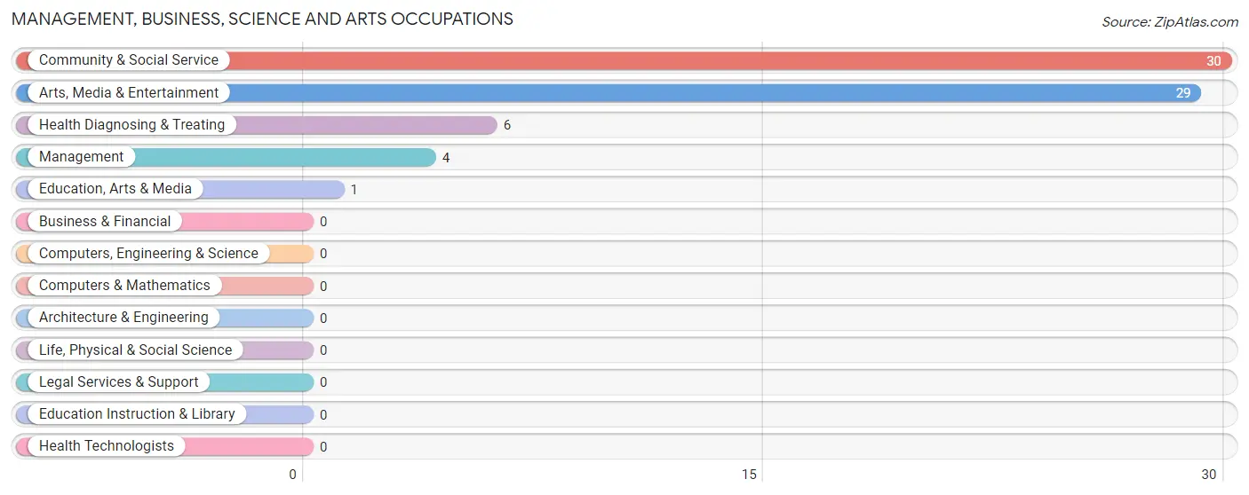 Management, Business, Science and Arts Occupations in Earl