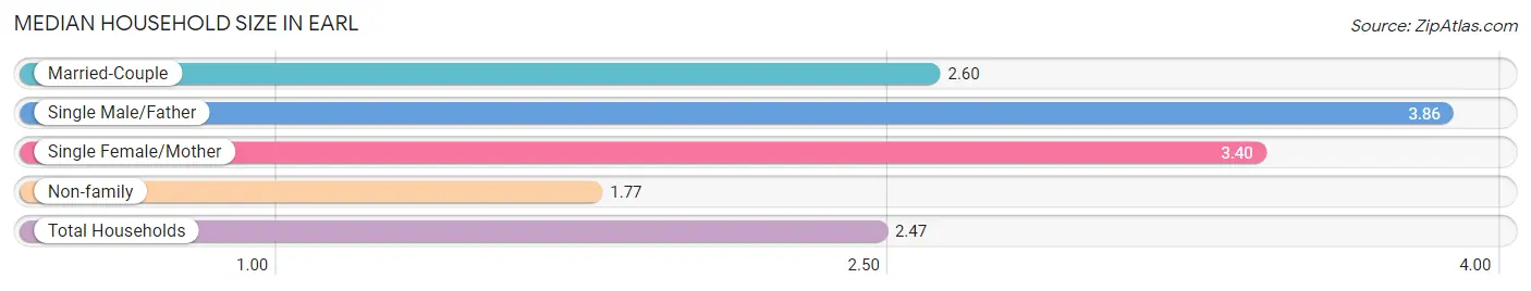 Median Household Size in Earl