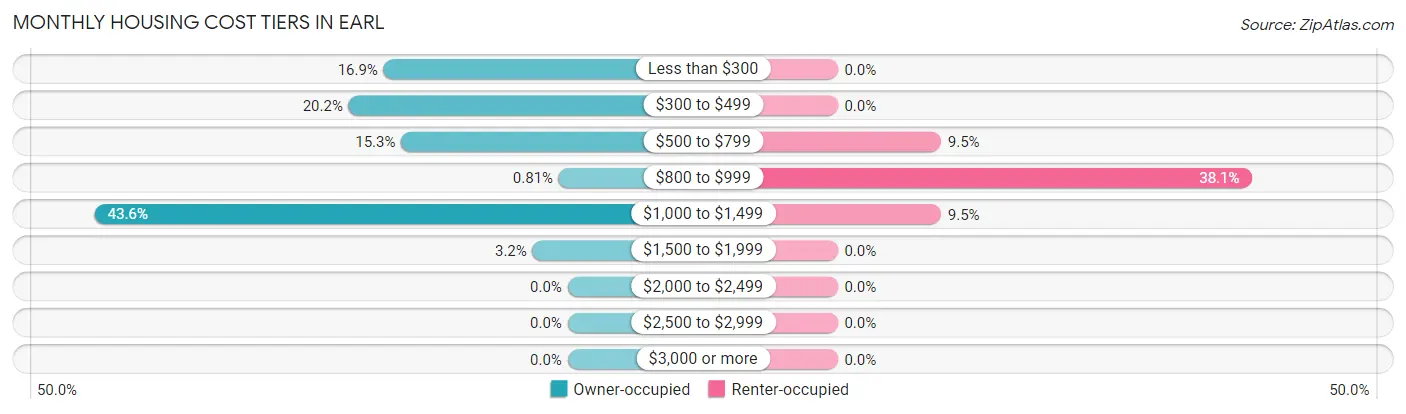 Monthly Housing Cost Tiers in Earl