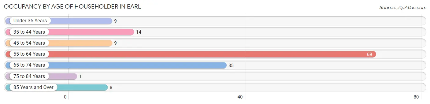 Occupancy by Age of Householder in Earl