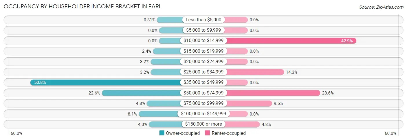 Occupancy by Householder Income Bracket in Earl