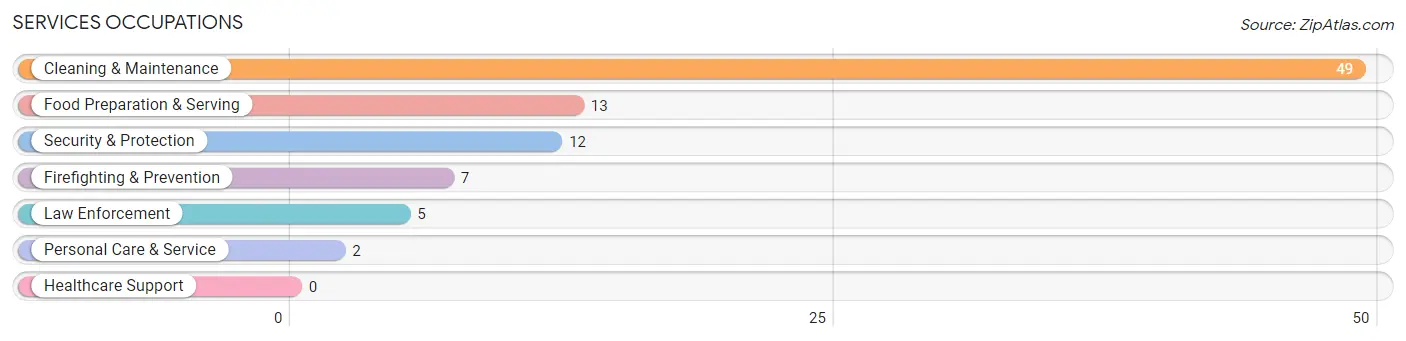 Services Occupations in Earl