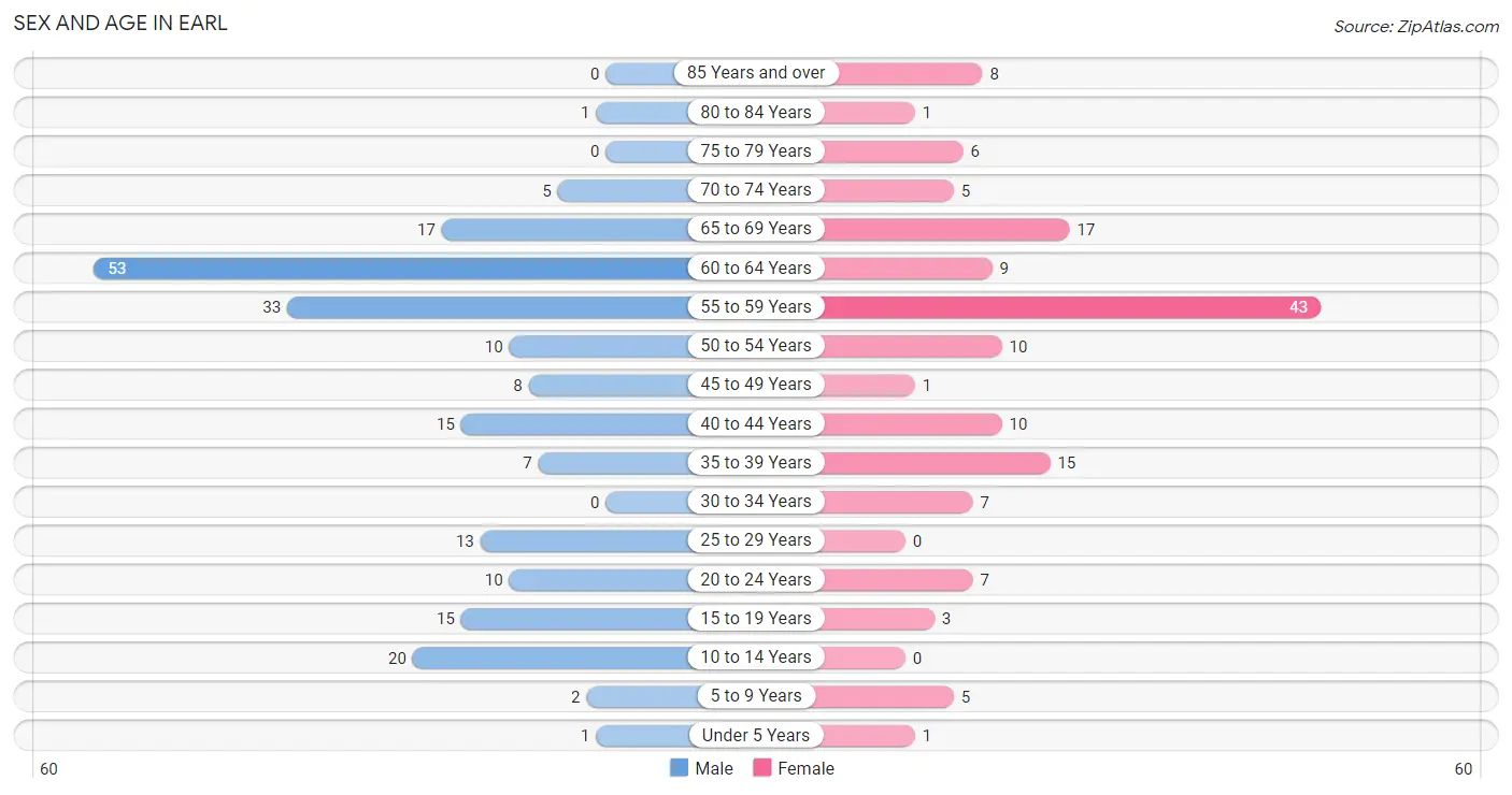 Sex and Age in Earl