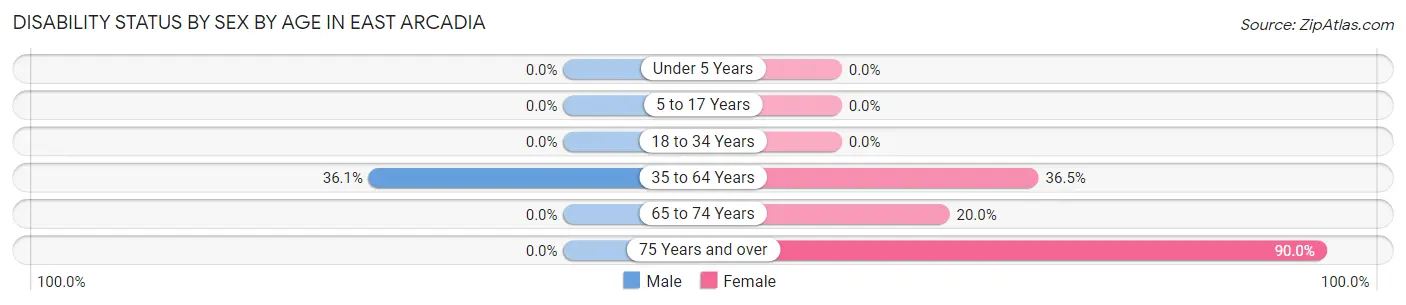 Disability Status by Sex by Age in East Arcadia