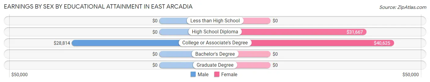 Earnings by Sex by Educational Attainment in East Arcadia