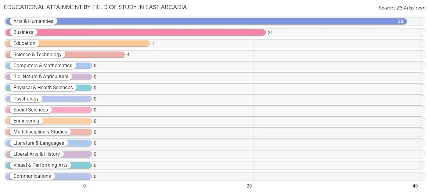 Educational Attainment by Field of Study in East Arcadia