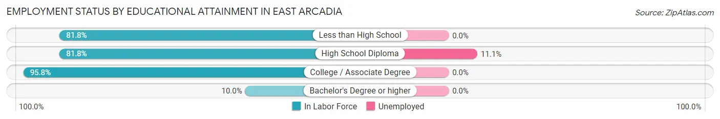 Employment Status by Educational Attainment in East Arcadia
