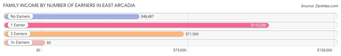 Family Income by Number of Earners in East Arcadia