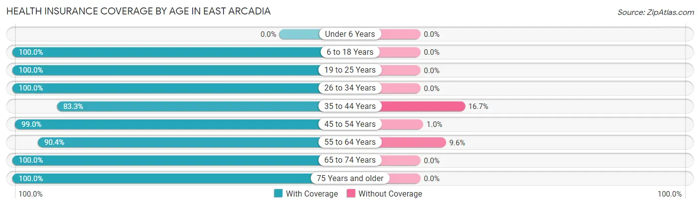 Health Insurance Coverage by Age in East Arcadia