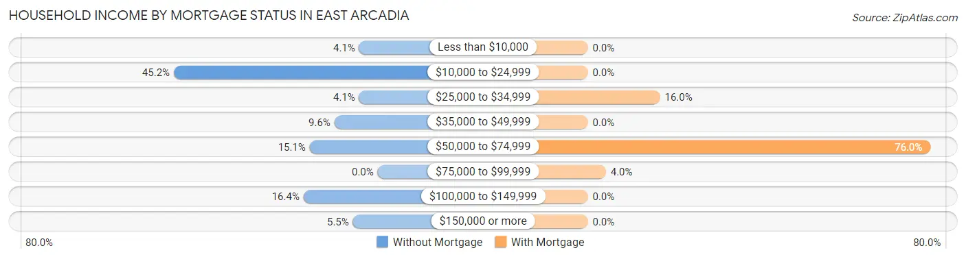 Household Income by Mortgage Status in East Arcadia