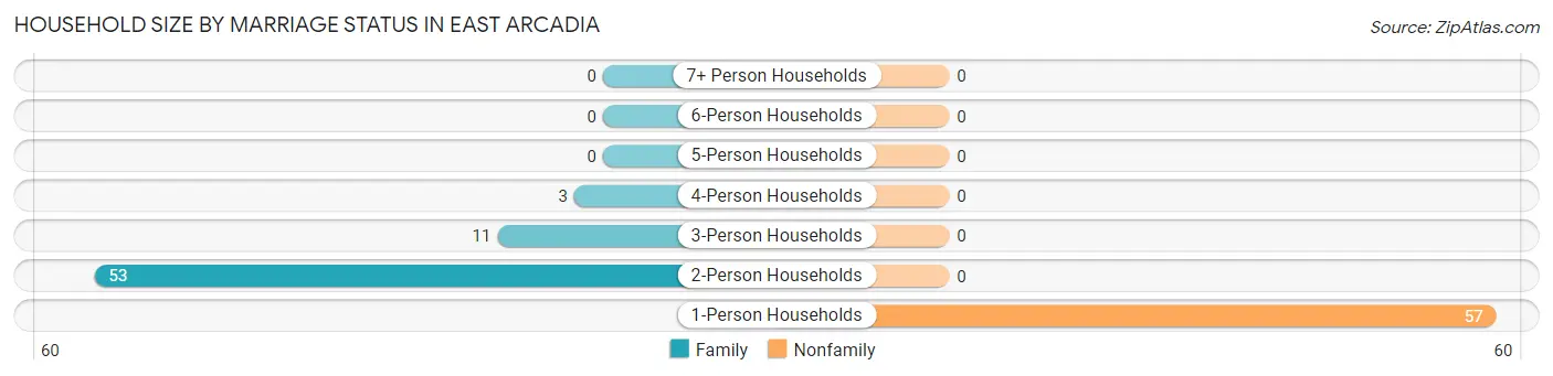 Household Size by Marriage Status in East Arcadia