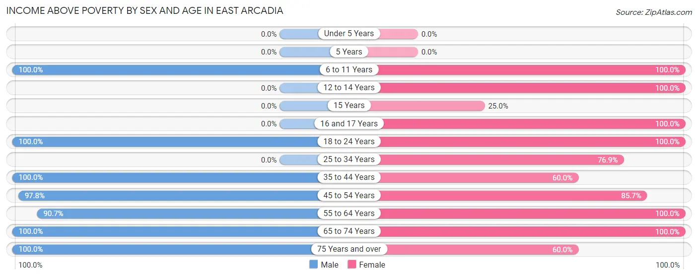 Income Above Poverty by Sex and Age in East Arcadia