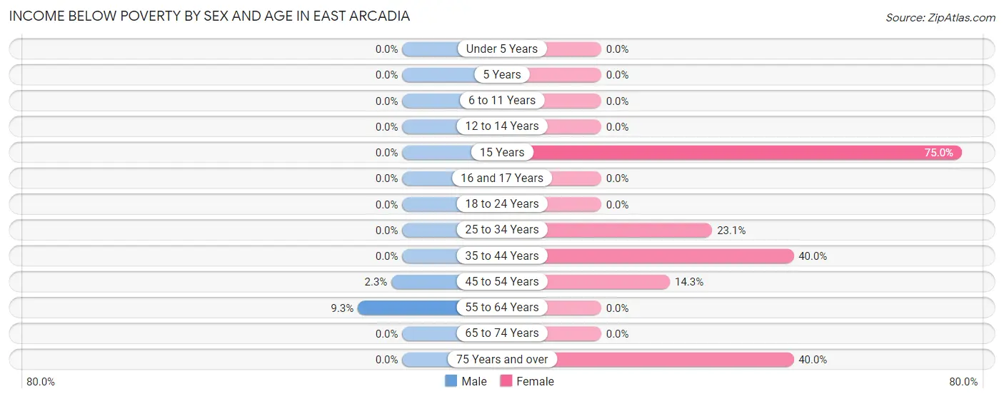 Income Below Poverty by Sex and Age in East Arcadia