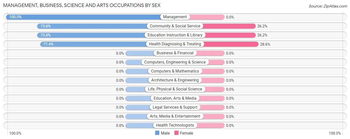Management, Business, Science and Arts Occupations by Sex in East Arcadia