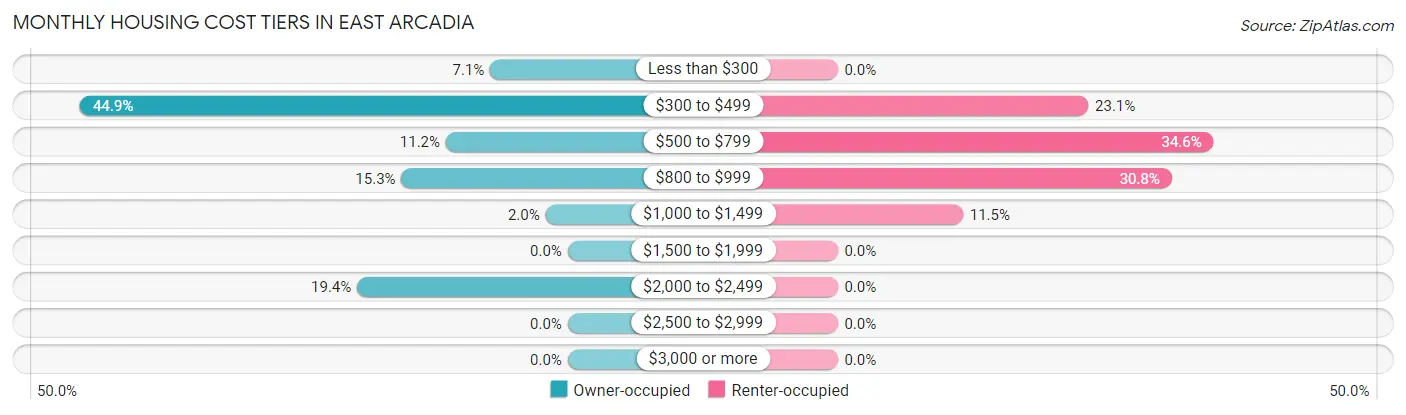 Monthly Housing Cost Tiers in East Arcadia