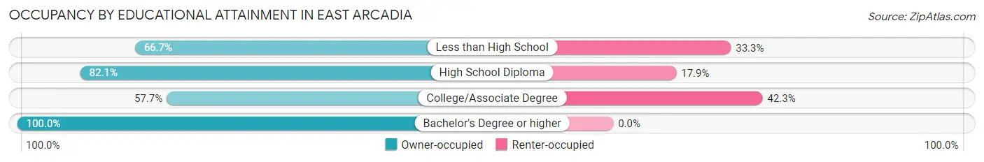 Occupancy by Educational Attainment in East Arcadia