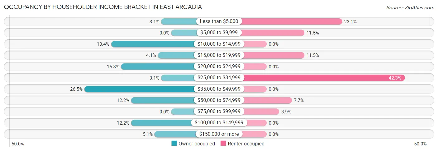 Occupancy by Householder Income Bracket in East Arcadia