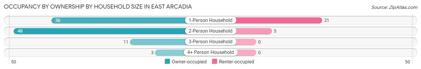 Occupancy by Ownership by Household Size in East Arcadia