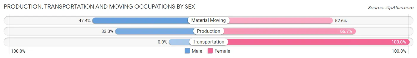 Production, Transportation and Moving Occupations by Sex in East Arcadia