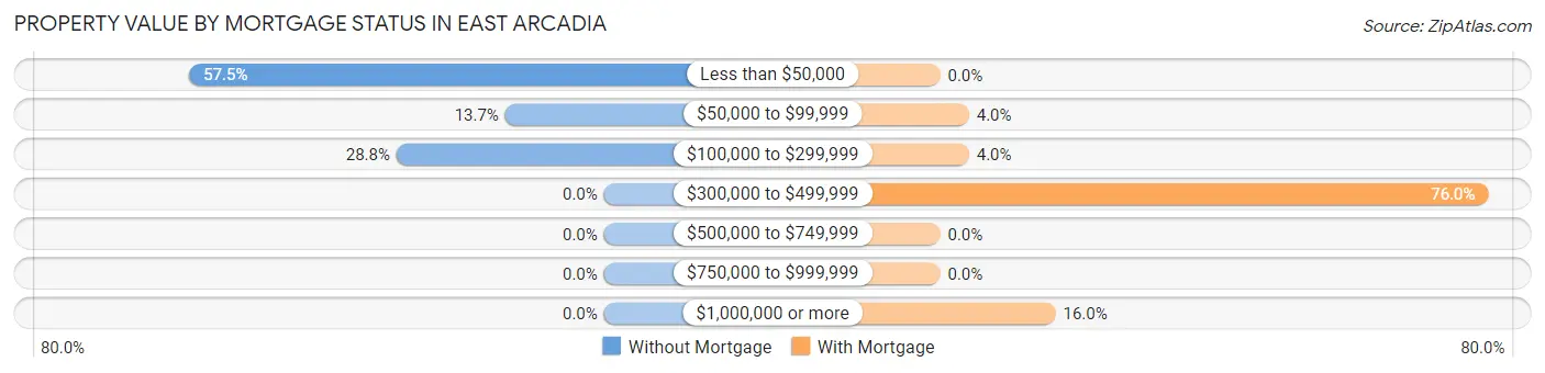 Property Value by Mortgage Status in East Arcadia