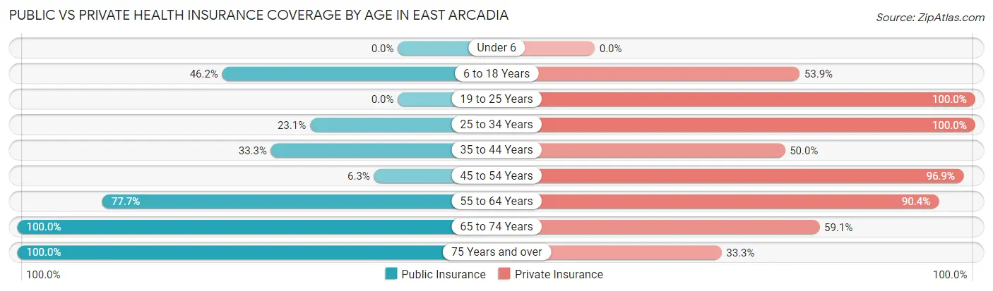 Public vs Private Health Insurance Coverage by Age in East Arcadia