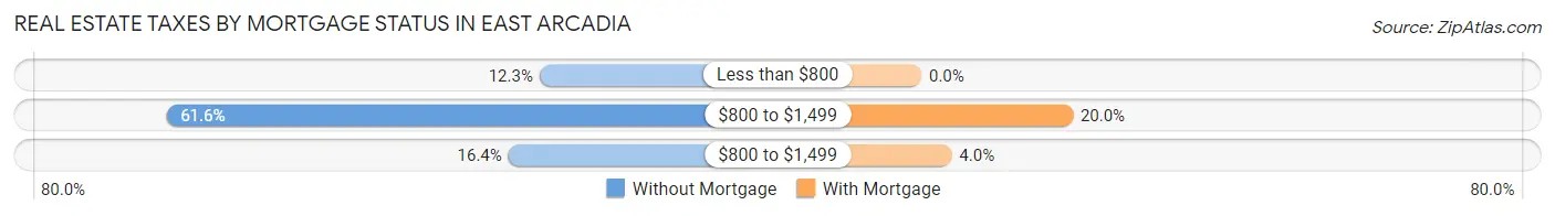 Real Estate Taxes by Mortgage Status in East Arcadia