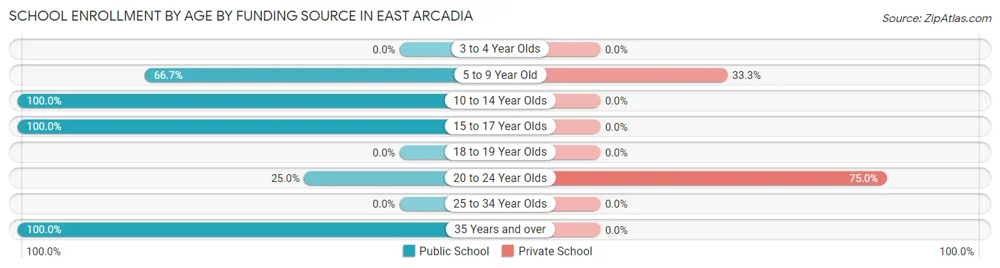 School Enrollment by Age by Funding Source in East Arcadia