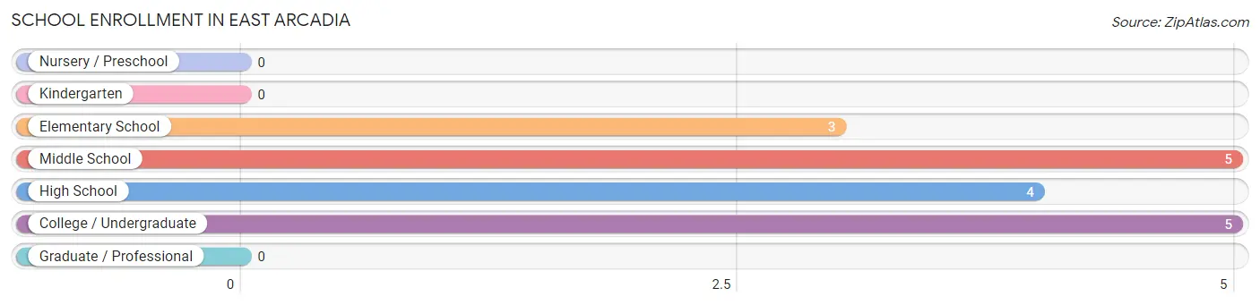 School Enrollment in East Arcadia