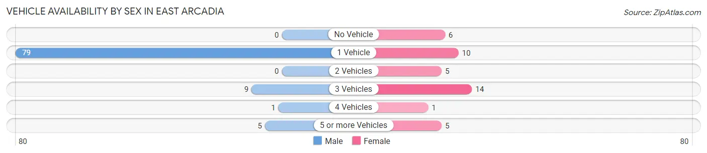 Vehicle Availability by Sex in East Arcadia