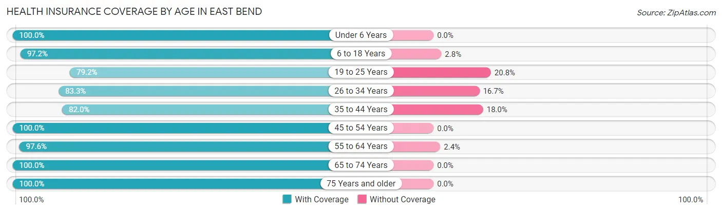 Health Insurance Coverage by Age in East Bend