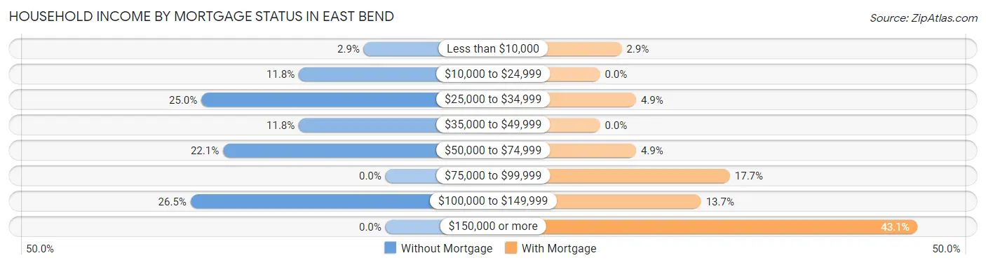 Household Income by Mortgage Status in East Bend