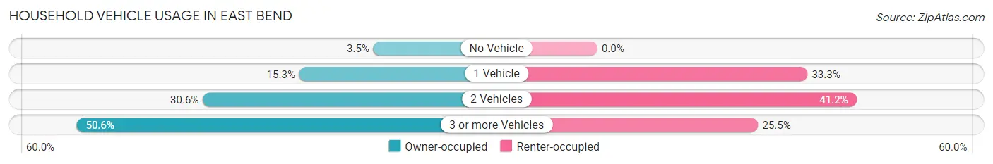 Household Vehicle Usage in East Bend