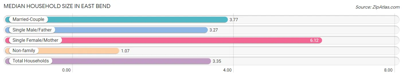 Median Household Size in East Bend