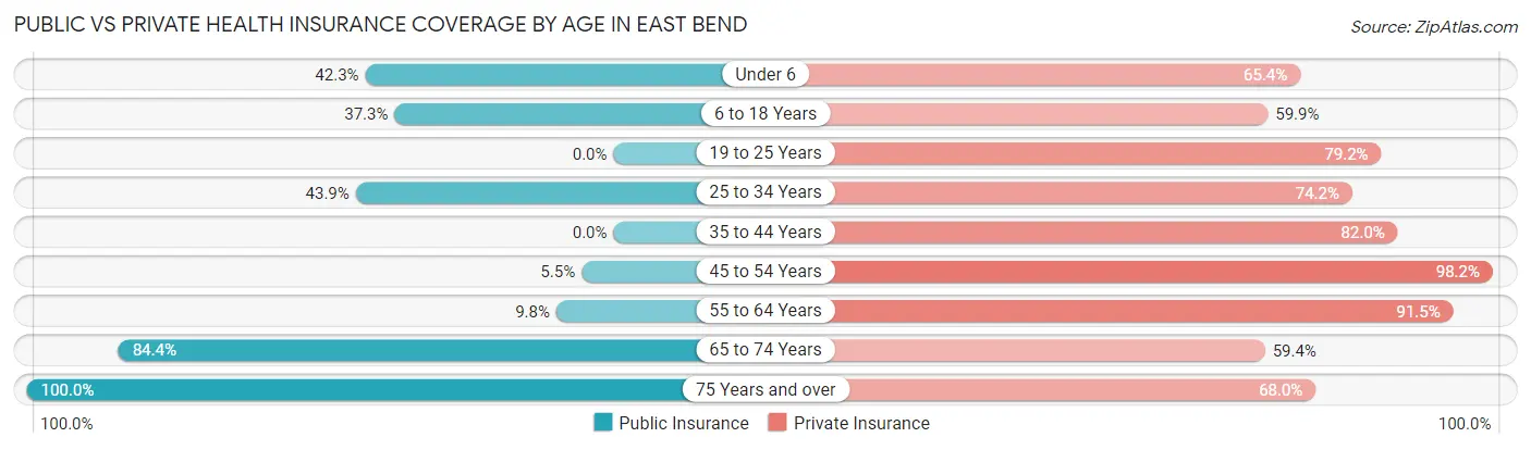 Public vs Private Health Insurance Coverage by Age in East Bend