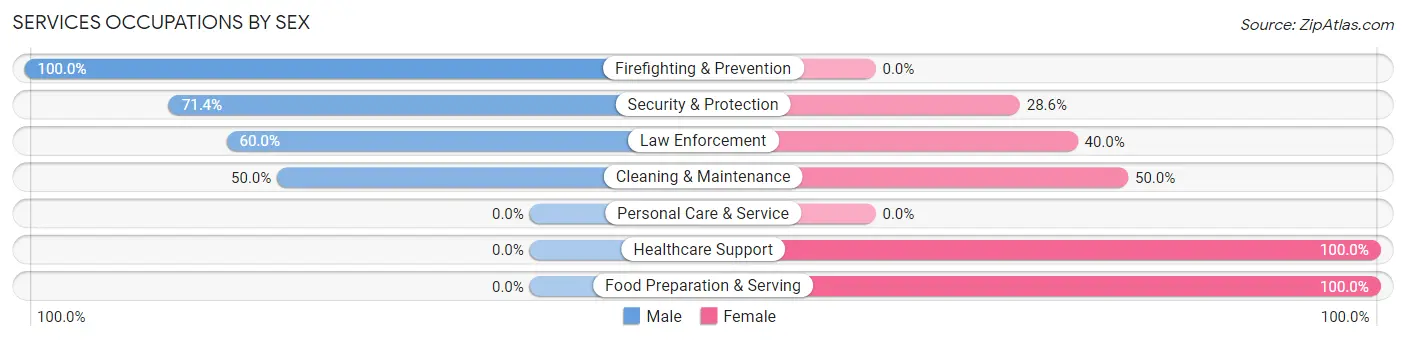 Services Occupations by Sex in East Bend