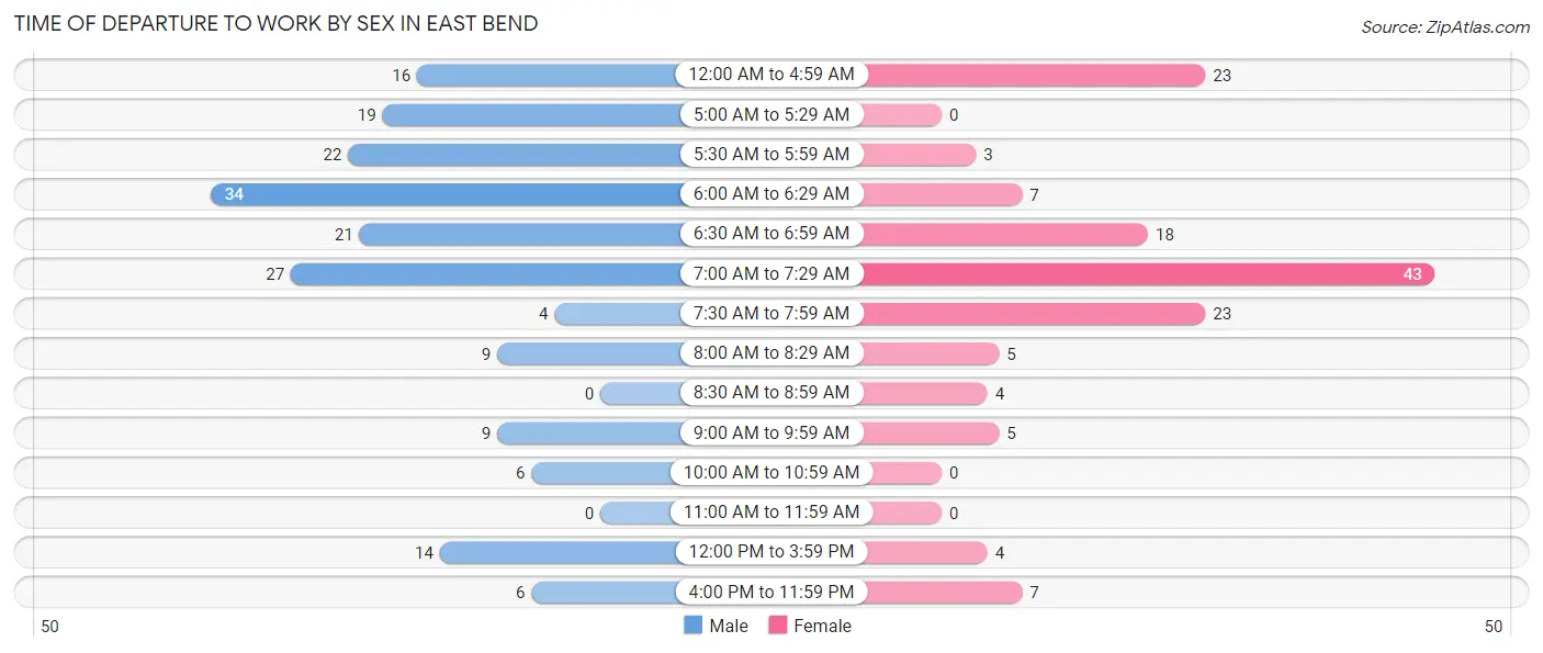 Time of Departure to Work by Sex in East Bend