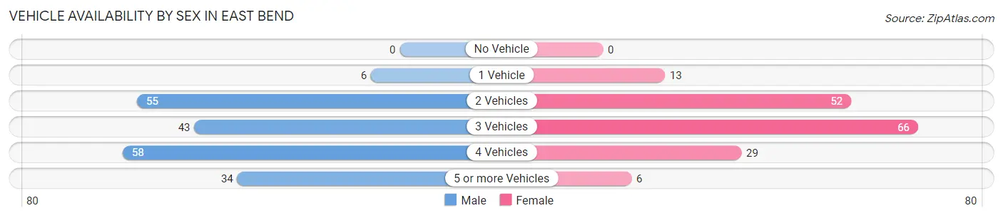 Vehicle Availability by Sex in East Bend