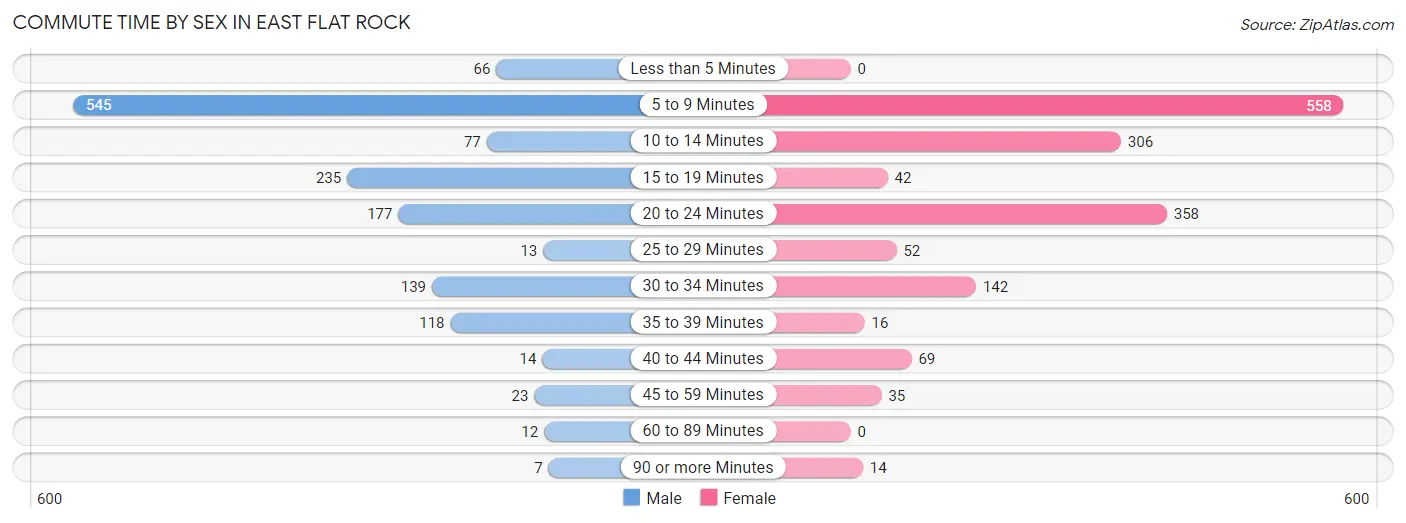 Commute Time by Sex in East Flat Rock