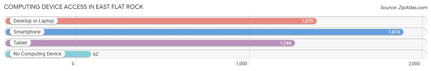 Computing Device Access in East Flat Rock