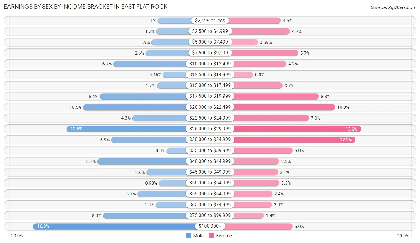 Earnings by Sex by Income Bracket in East Flat Rock