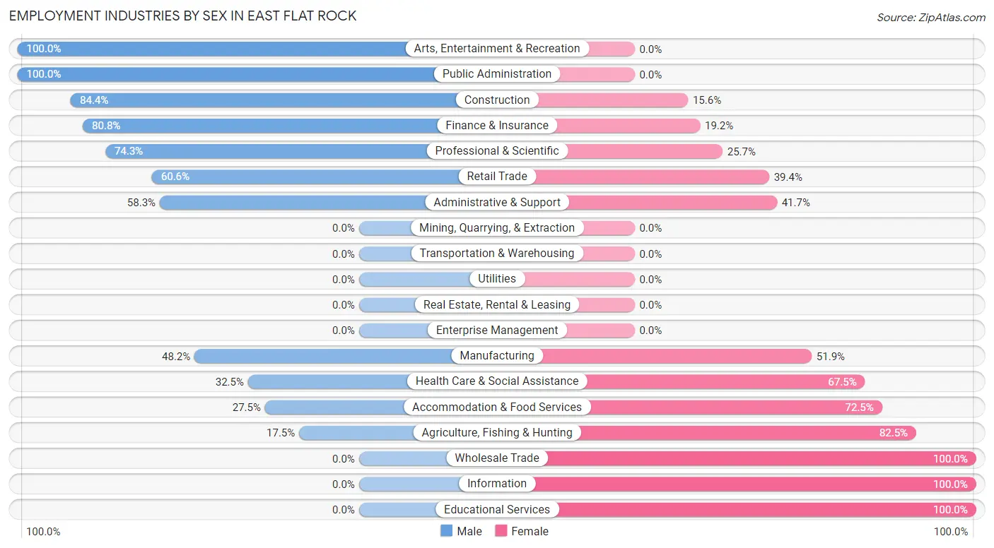 Employment Industries by Sex in East Flat Rock