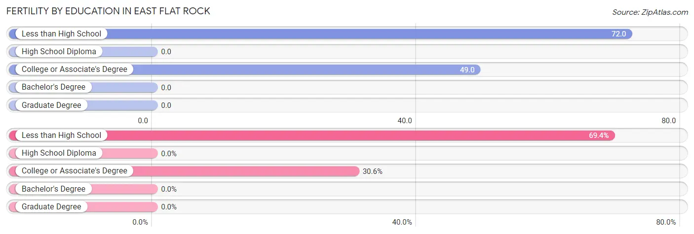 Female Fertility by Education Attainment in East Flat Rock