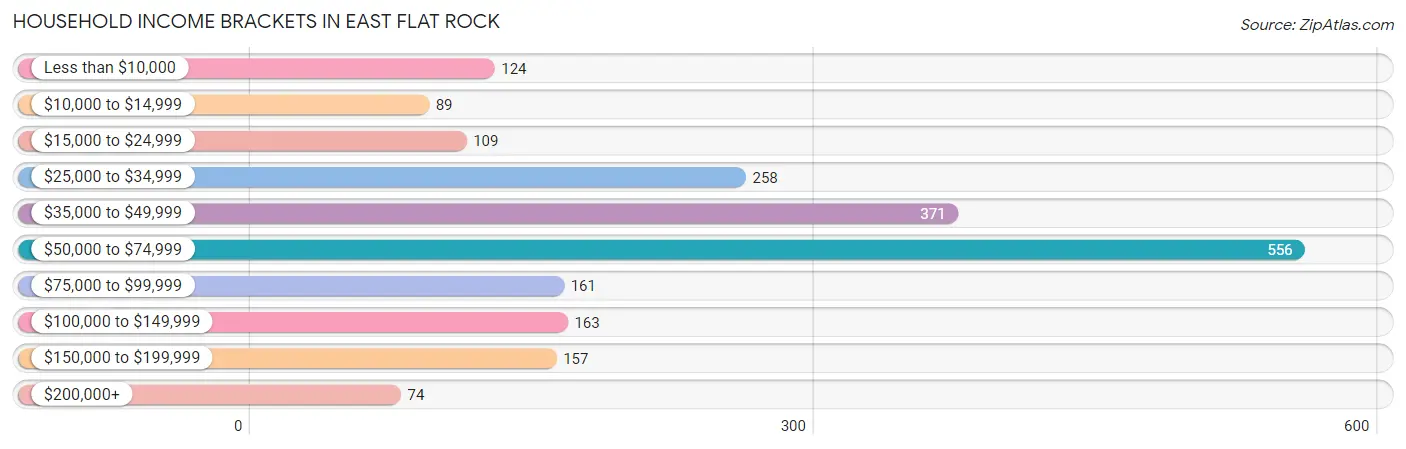 Household Income Brackets in East Flat Rock