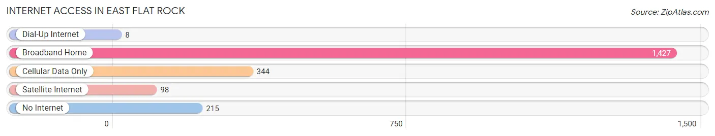 Internet Access in East Flat Rock